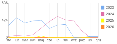 Wykres roczny blog rowerowy bartex1997.bikestats.pl